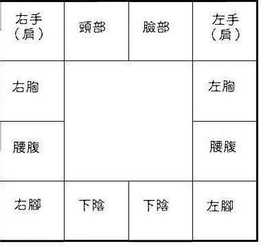 紫微斗數 十二宮|12宮位概述